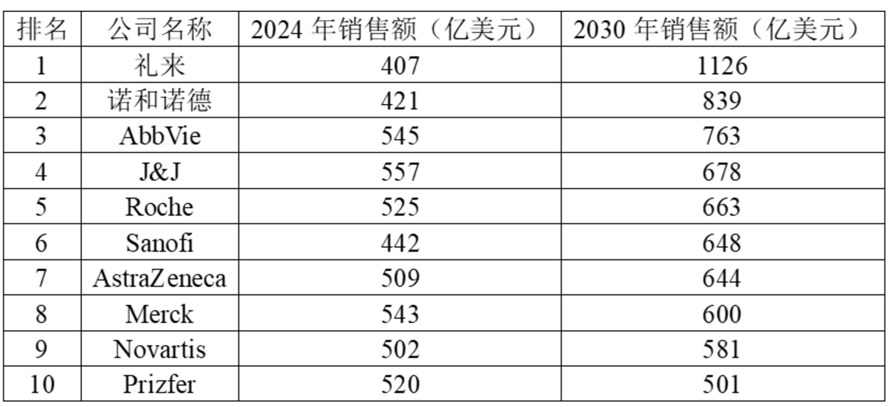 2030 Global Best-Selling Drugs