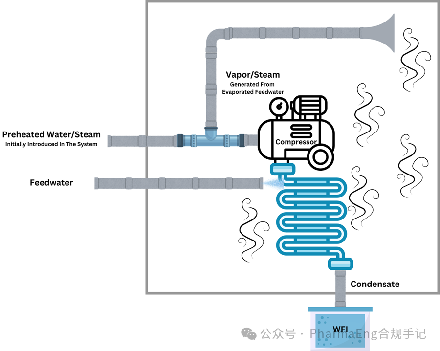 Water-for-Injection Manufacturing Processes – Vapor Compression vs. Multiple-Effect Distillation