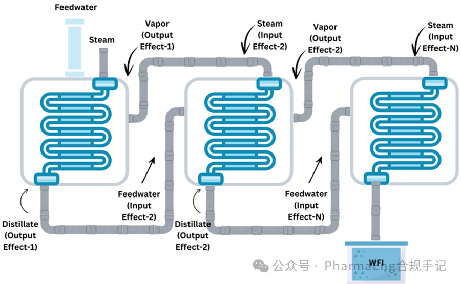 Water-for-Injection Manufacturing Processes – Vapor Compression vs. Multiple-Effect Distillation